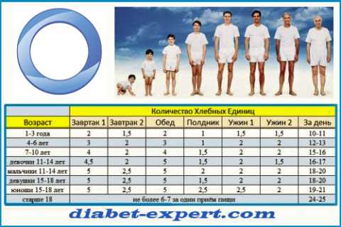 Ориентировочные нормы количества ХЕ в зависимости от пола и возраста диабетика
