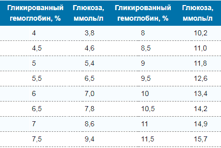 Гликированный гемоглобин и уровень глюкозы в крови: соотношение