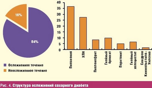 осложнения при сд