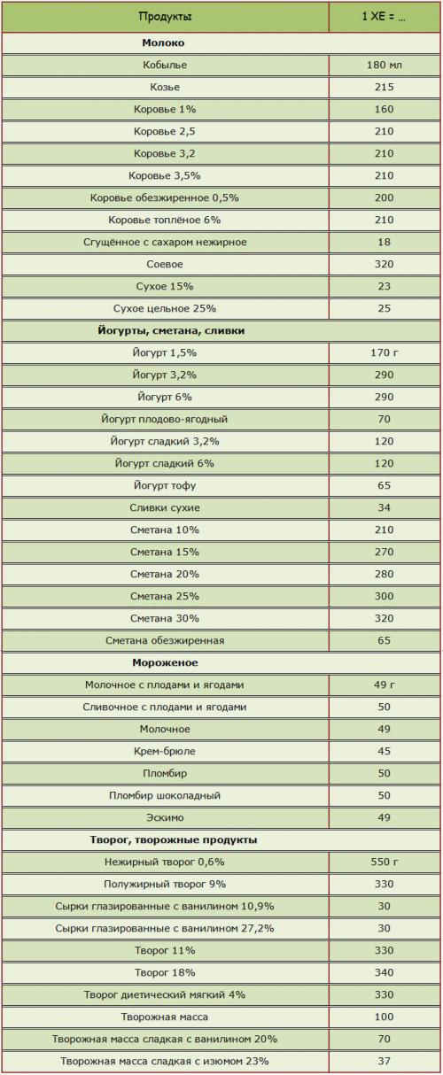 Норма хлебных единиц в день для взрослого. Полные таблицы хлебных единиц для диабетиков 1 и 2 типа