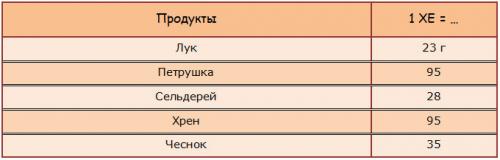 Норма хлебных единиц в день для взрослого. Полные таблицы хлебных единиц для диабетиков 1 и 2 типа