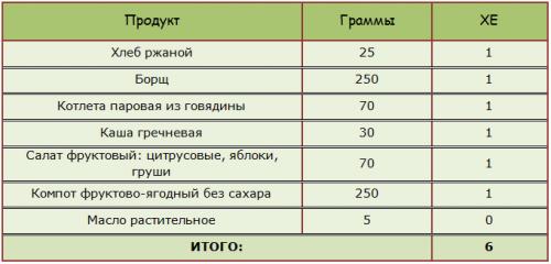 Норма хлебных единиц в день для взрослого. Полные таблицы хлебных единиц для диабетиков 1 и 2 типа